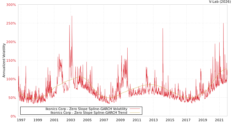 graph of Ikonics Corp S0GARCH