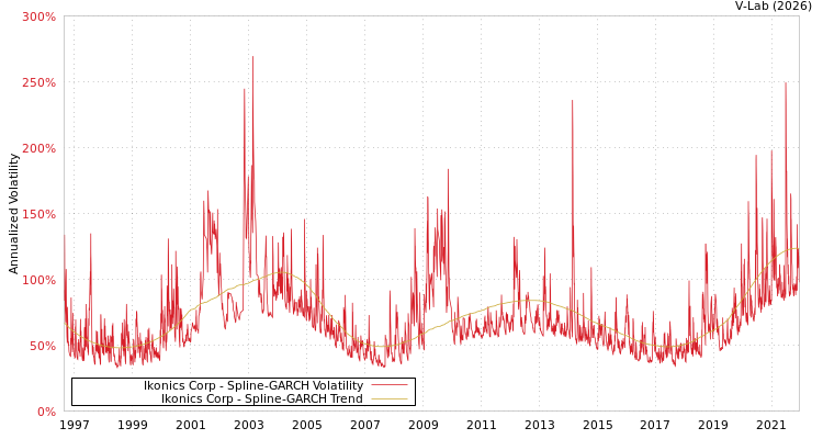 graph of Ikonics Corp SGARCH