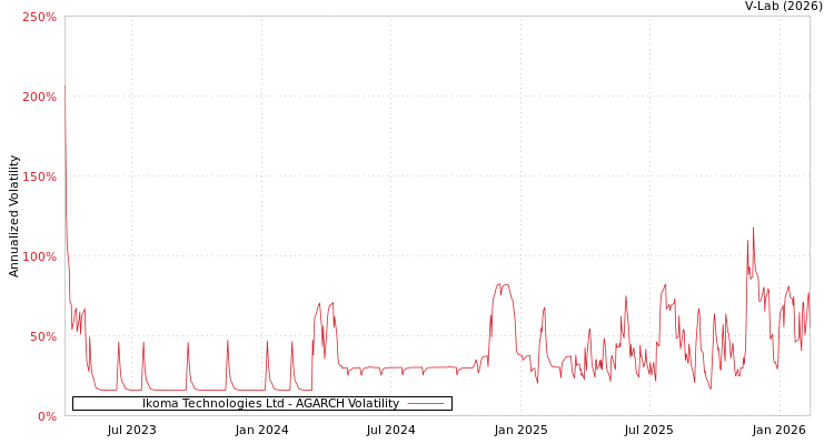 graph of Ikoma Technologies Ltd AGARCH