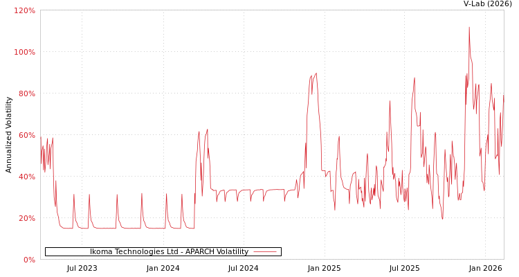 graph of Ikoma Technologies Ltd APARCH