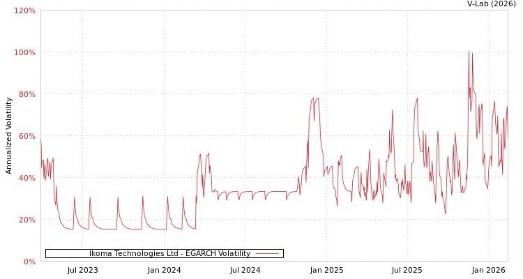 graph of Ikoma Technologies Ltd EGARCH