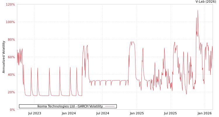 graph of Ikoma Technologies Ltd GARCH