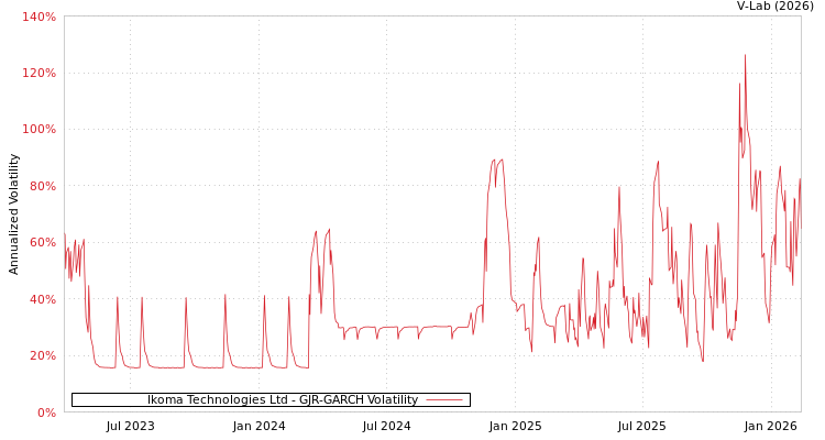 graph of Ikoma Technologies Ltd GJR-GARCH