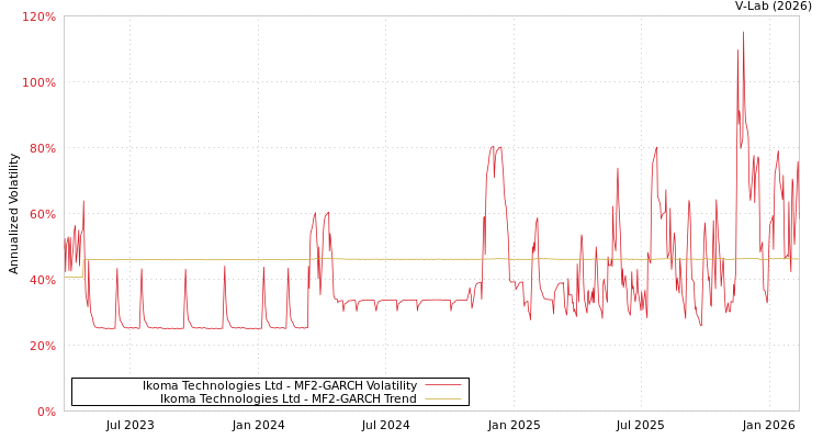 graph of Ikoma Technologies Ltd MF2-GARCH