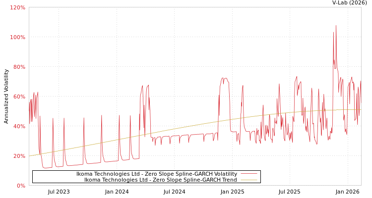 graph of Ikoma Technologies Ltd S0GARCH