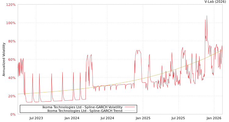 graph of Ikoma Technologies Ltd SGARCH