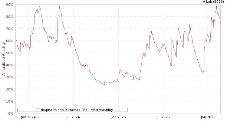 graph of PT Ikapharmindo Putramas TBK MEM