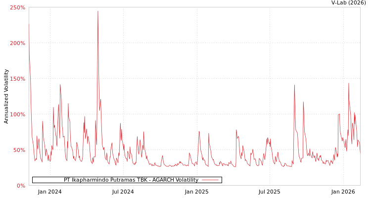 graph of PT Ikapharmindo Putramas TBK AGARCH