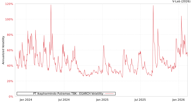 graph of PT Ikapharmindo Putramas TBK EGARCH