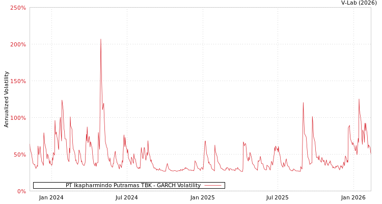 graph of PT Ikapharmindo Putramas TBK GARCH