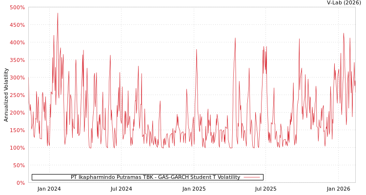 graph of PT Ikapharmindo Putramas TBK GAS-GARCH-T