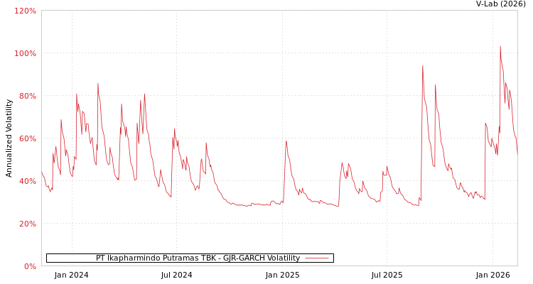 graph of PT Ikapharmindo Putramas TBK GJR-GARCH