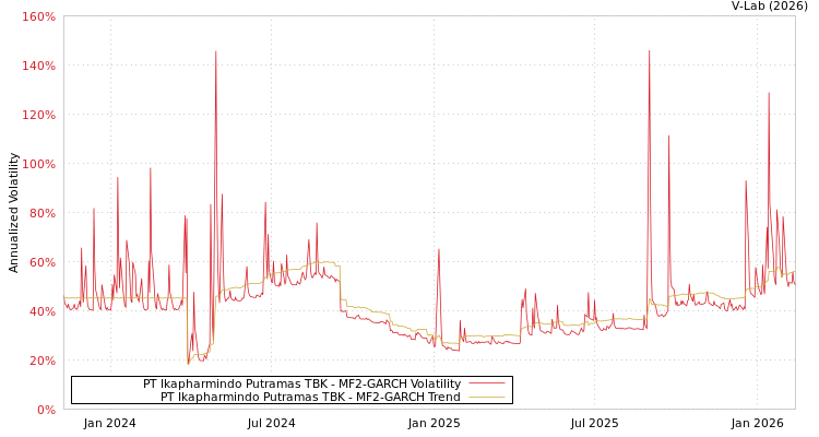 graph of PT Ikapharmindo Putramas TBK MF2-GARCH