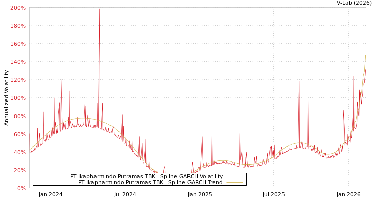 graph of PT Ikapharmindo Putramas TBK SGARCH