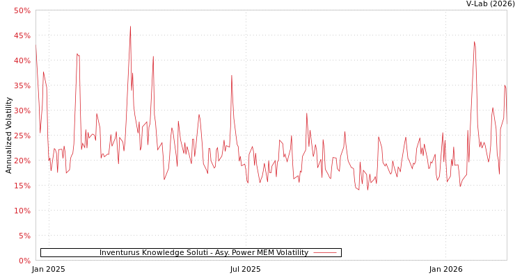 graph of Inventurus Knowledge Soluti APMEM
