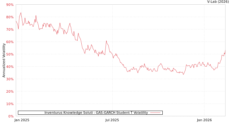 graph of Inventurus Knowledge Soluti GAS-GARCH-T
