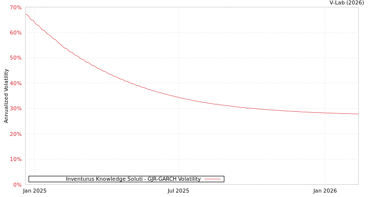 graph of Inventurus Knowledge Soluti GJR-GARCH