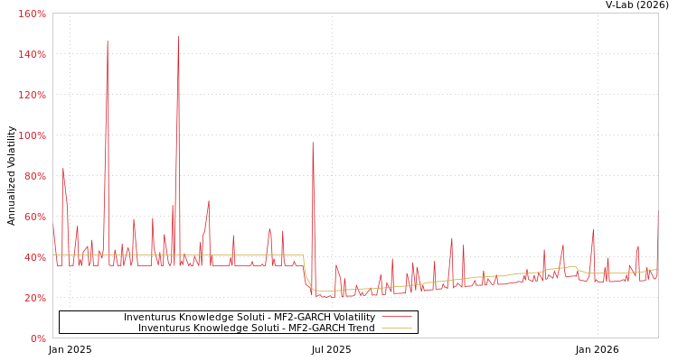 graph of Inventurus Knowledge Soluti MF2-GARCH