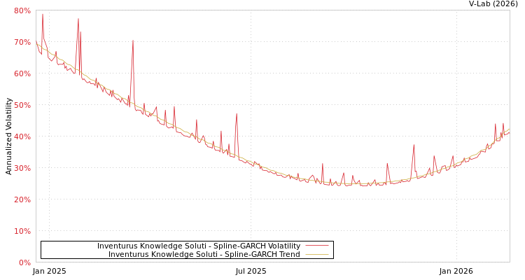 graph of Inventurus Knowledge Soluti SGARCH