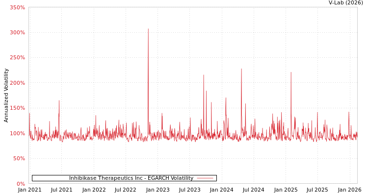 graph of Inhibikase Therapeutics Inc EGARCH