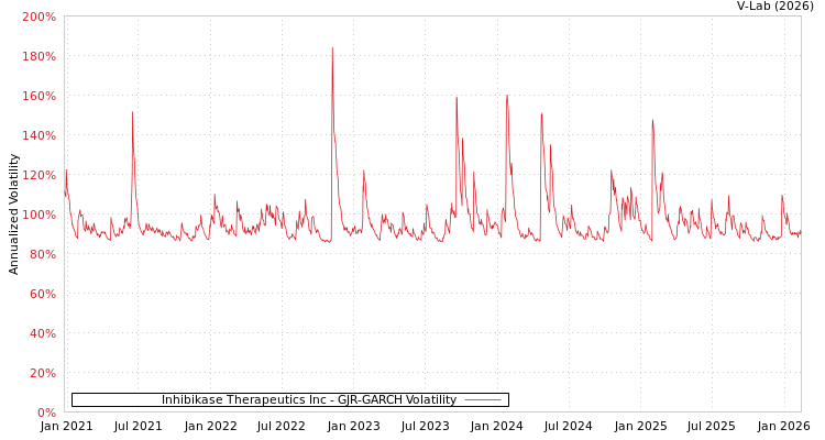 graph of Inhibikase Therapeutics Inc GJR-GARCH