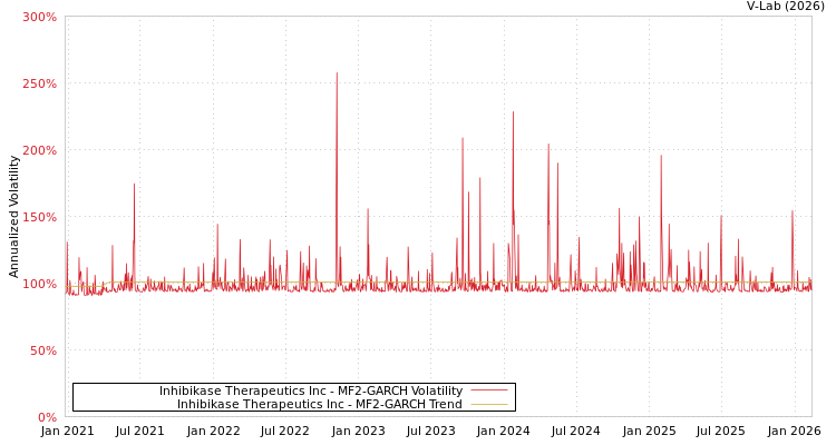 graph of Inhibikase Therapeutics Inc MF2-GARCH