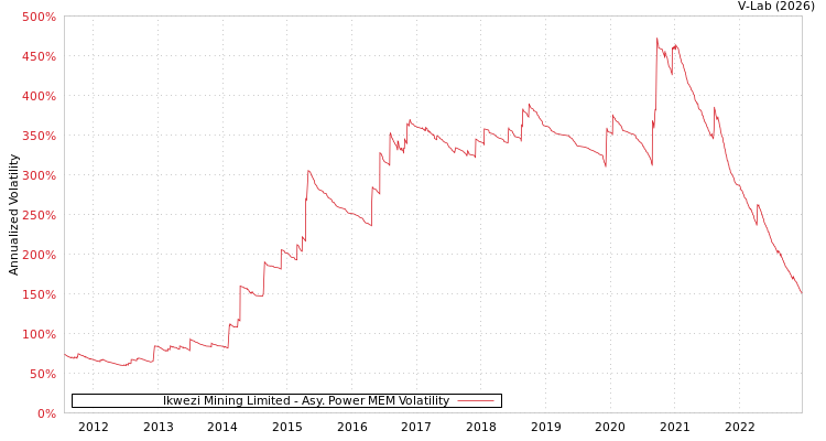 graph of Ikwezi Mining Limited APMEM