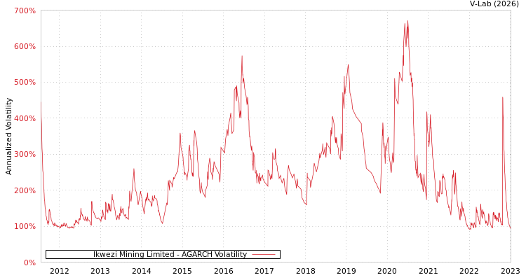 graph of Ikwezi Mining Limited AGARCH