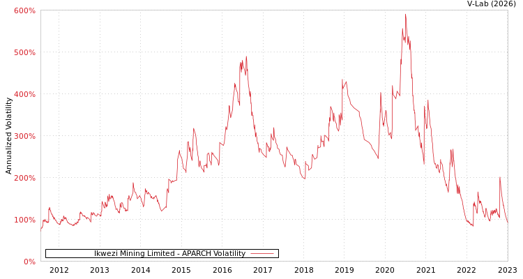 graph of Ikwezi Mining Limited APARCH