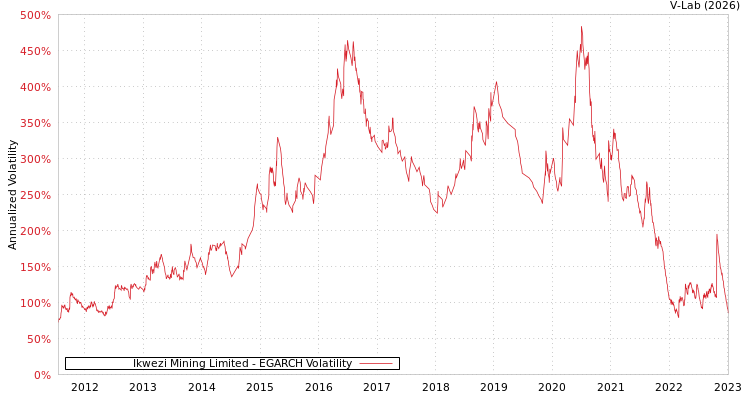 graph of Ikwezi Mining Limited EGARCH