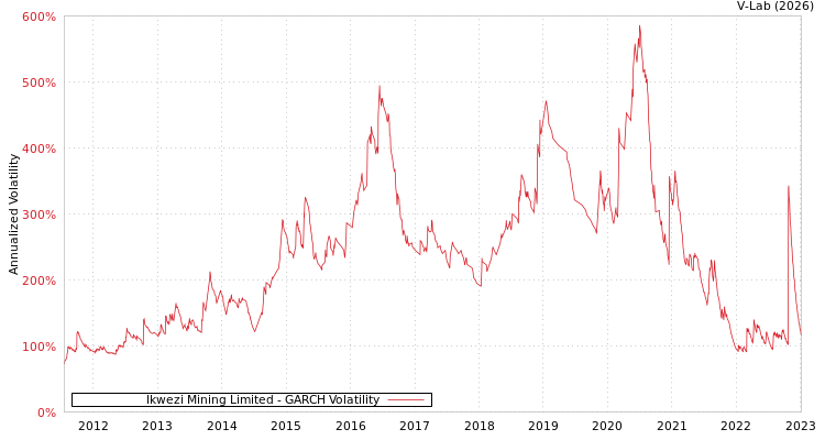 graph of Ikwezi Mining Limited GARCH