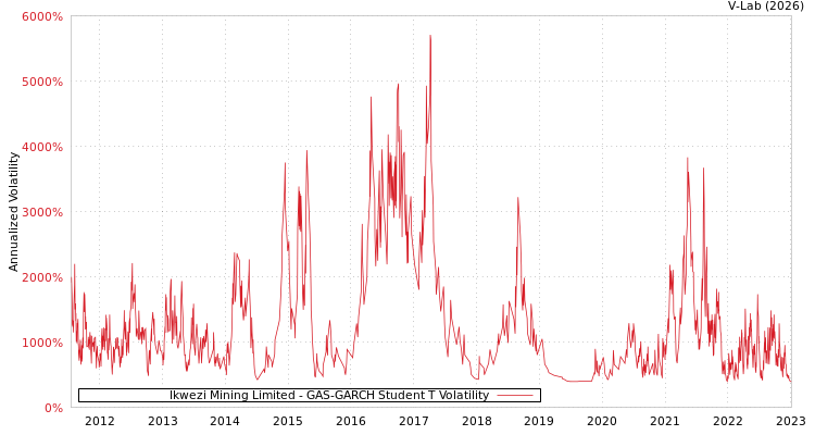 graph of Ikwezi Mining Limited GAS-GARCH-T
