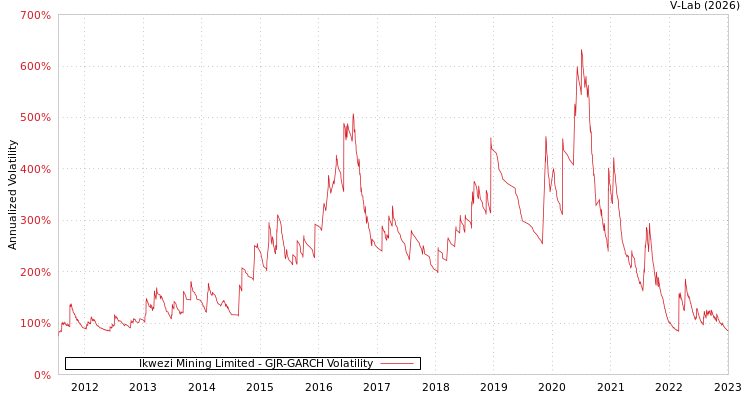 graph of Ikwezi Mining Limited GJR-GARCH