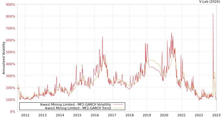 graph of Ikwezi Mining Limited MF2-GARCH