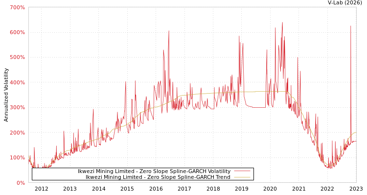 graph of Ikwezi Mining Limited S0GARCH