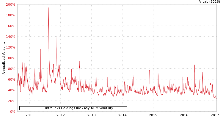 graph of Intralinks Holdings Inc AMEM