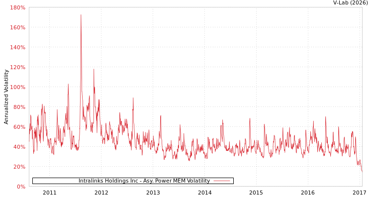 graph of Intralinks Holdings Inc APMEM