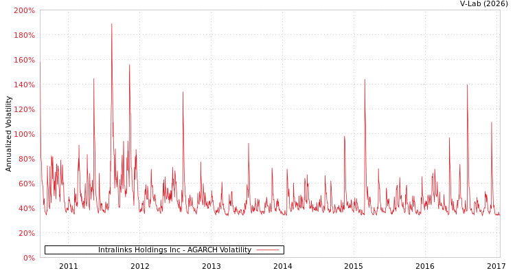 graph of Intralinks Holdings Inc AGARCH