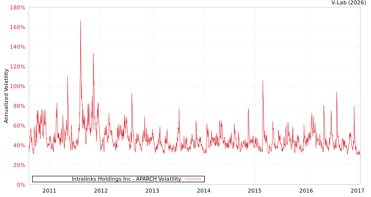 graph of Intralinks Holdings Inc APARCH