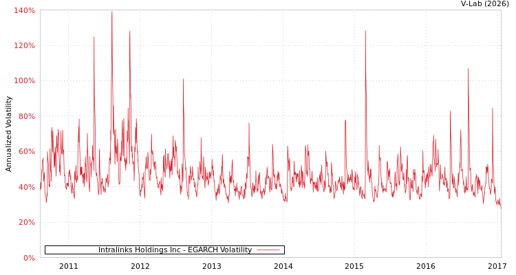 graph of Intralinks Holdings Inc EGARCH
