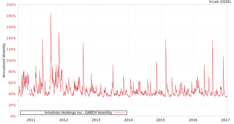 graph of Intralinks Holdings Inc GARCH