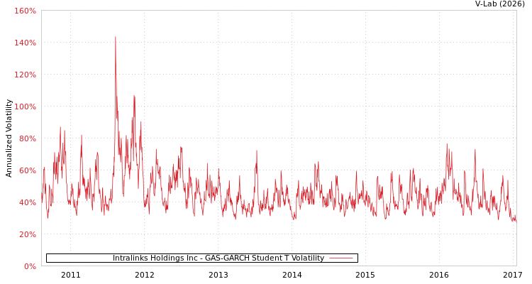 graph of Intralinks Holdings Inc GAS-GARCH-T