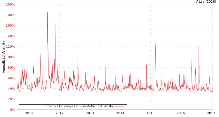 graph of Intralinks Holdings Inc GJR-GARCH