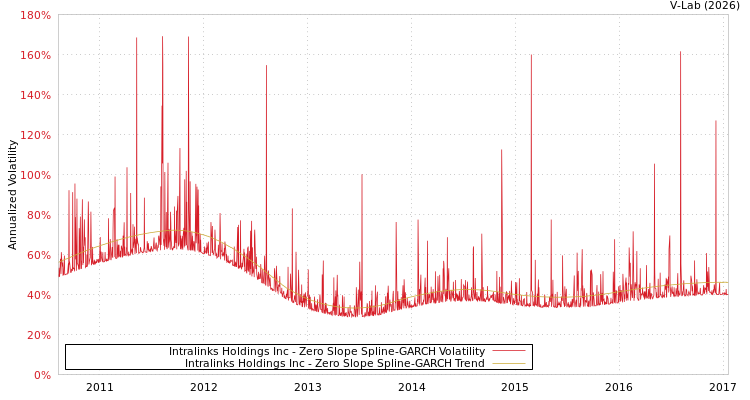 graph of Intralinks Holdings Inc S0GARCH
