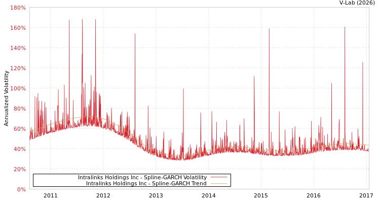 graph of Intralinks Holdings Inc SGARCH