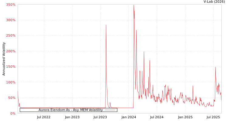 graph of Aurora Eiendom As AMEM