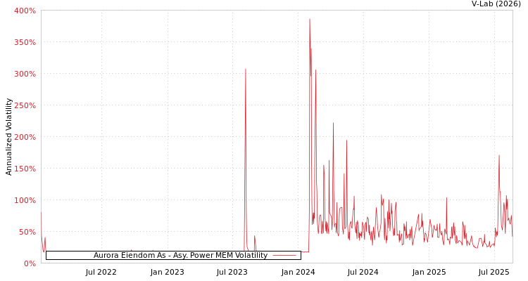 graph of Aurora Eiendom As APMEM