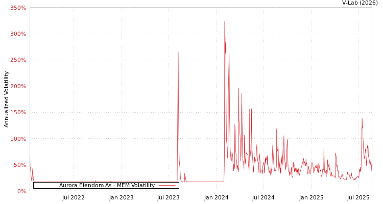 graph of Aurora Eiendom As MEM