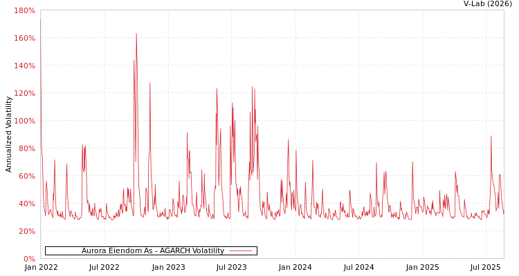graph of Aurora Eiendom As AGARCH