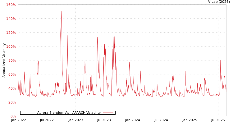 graph of Aurora Eiendom As APARCH
